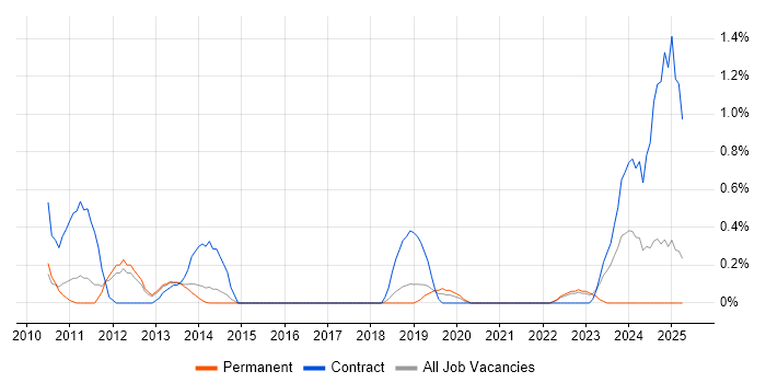 Job vacancy trend for SAP BPC in Bedfordshire Job vacancy trend for SAP BPC in Bedfordshire