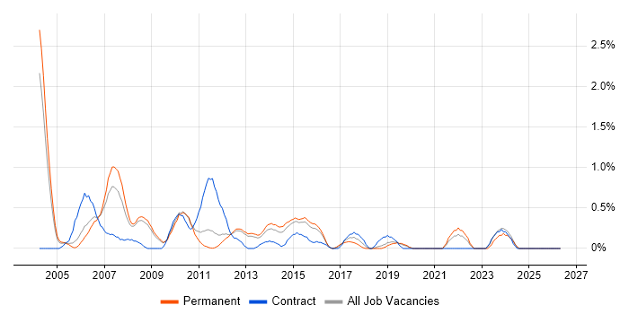 SAP BW job vacancy trend in Bedfordshire