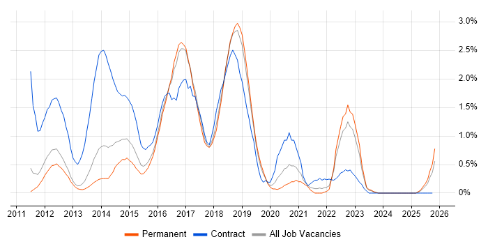 SAP Commerce Cloud job vacancy trend in Bedfordshire