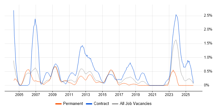 SAP Manager job vacancy trend in Bedfordshire