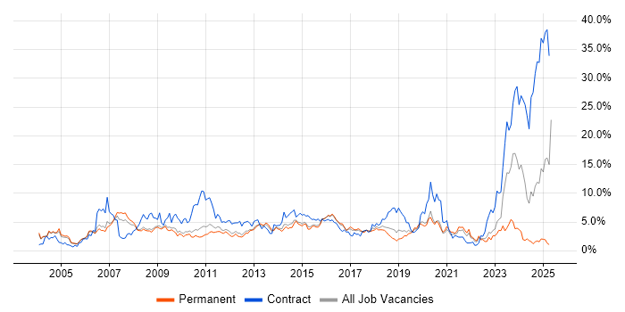 Job vacancy trend for SAP in Bedfordshire Job vacancy trend for SAP in Bedfordshire