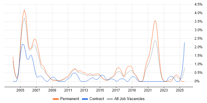 Job vacancy trend for SAS in Bedfordshire Job vacancy trend for SAS in Bedfordshire