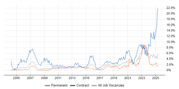 Job vacancy trend for SC Cleared in Bedfordshire Job vacancy trend for SC Cleared in Bedfordshire