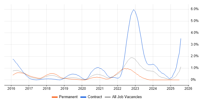 Job vacancy trend for Scaled Agile Framework in Bedfordshire Job vacancy trend for Scaled Agile Framework in Bedfordshire