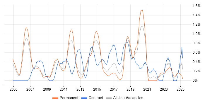 Job vacancy trend for Scenario Testing in Bedfordshire Job vacancy trend for Scenario Testing in Bedfordshire