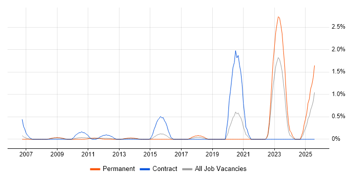Job vacancy trend for Schematic Capture in Bedfordshire