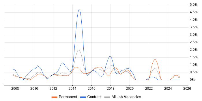Job vacancy trend for SCOM in Bedfordshire