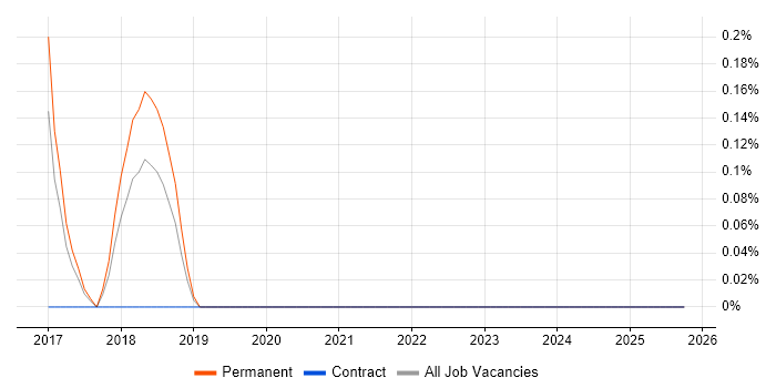 Screaming Frog job vacancy trend in Bedfordshire