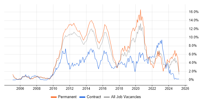 Job vacancy trend for Scrum in Bedfordshire Job vacancy trend for Scrum in Bedfordshire