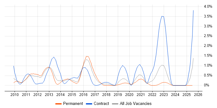 Job vacancy trend for Scrum Master in Bedfordshire
