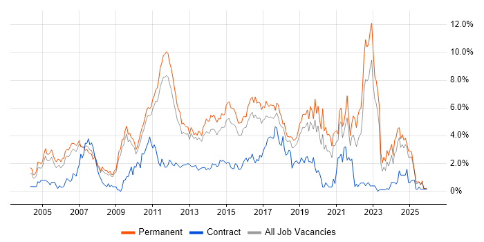 SDLC job vacancy trend in Bedfordshire