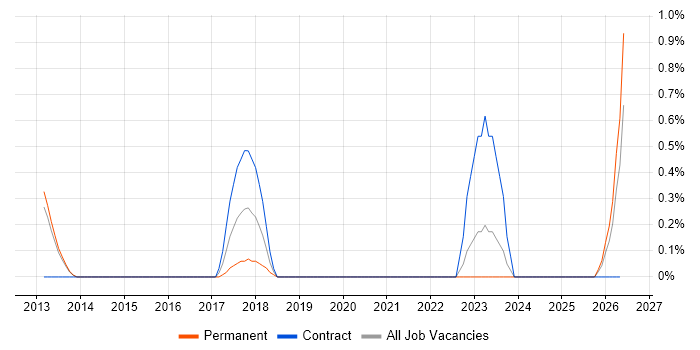 Secure Coding job vacancy trend in Bedfordshire