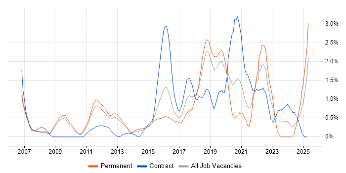 Job vacancy trend for Security Analyst in Bedfordshire Job vacancy trend for Security Analyst in Bedfordshire