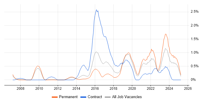 Job vacancy trend for Security Architect in Bedfordshire