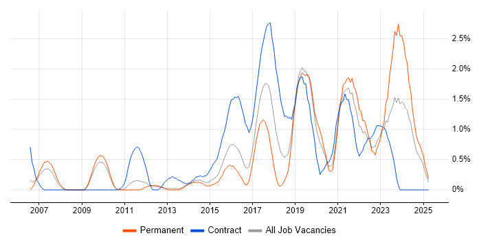 Job vacancy trend for Security Architecture in Bedfordshire