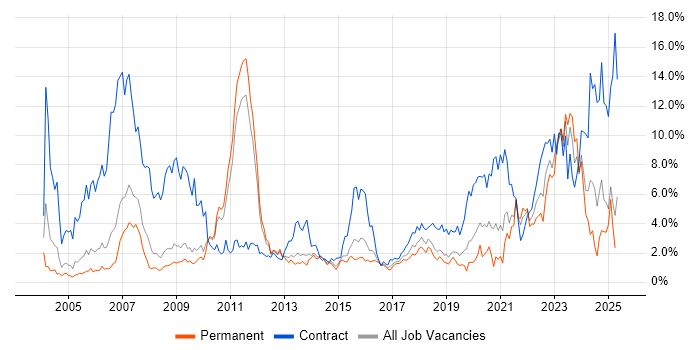 Job vacancy trend for Security Cleared in Bedfordshire Job vacancy trend for Security Cleared in Bedfordshire