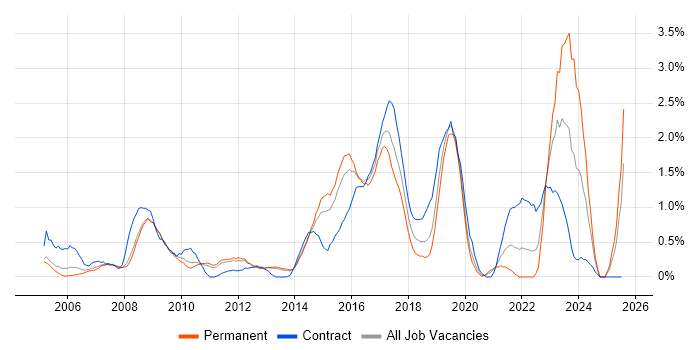Job vacancy trend for Security Consultant in Bedfordshire