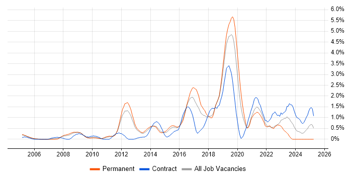Job vacancy trend for Security Engineer in Bedfordshire Job vacancy trend for Security Engineer in Bedfordshire