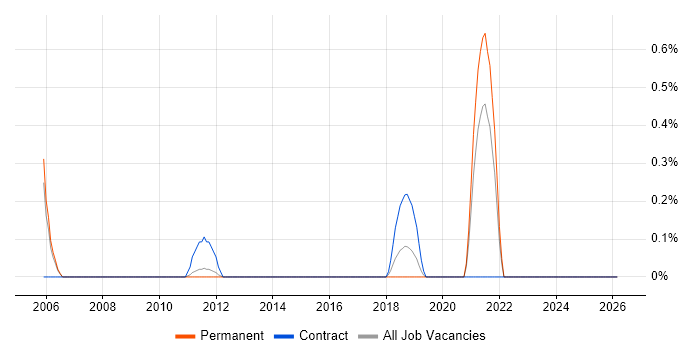 Security Hardening job vacancy trend in Bedfordshire