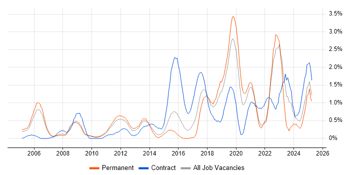 Job vacancy trend for Security Management in Bedfordshire Job vacancy trend for Security Management in Bedfordshire
