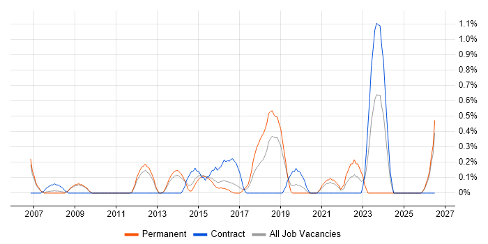 Security Monitoring job vacancy trend in Bedfordshire