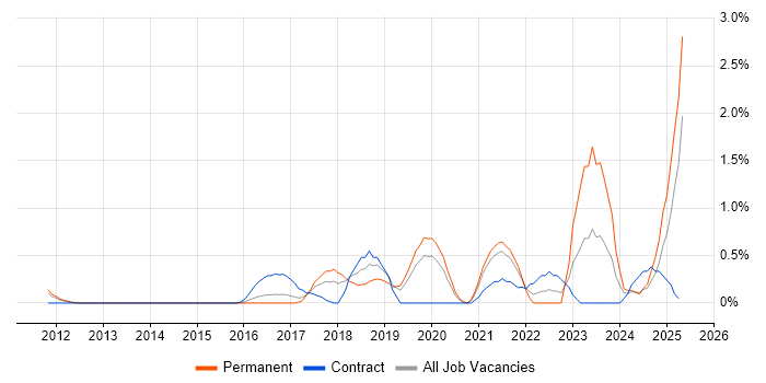 Job vacancy trend for Security Operations Centre in Bedfordshire Job vacancy trend for Security Operations Centre in Bedfordshire