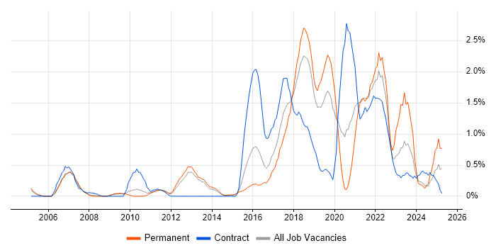Job vacancy trend for Security Operations in Bedfordshire Job vacancy trend for Security Operations in Bedfordshire