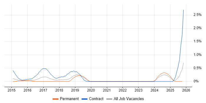 Security Solutions Architect job vacancy trend in Bedfordshire