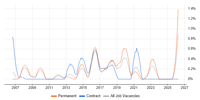 Security Specialist job vacancy trend in Bedfordshire