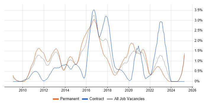 Job vacancy trend for Selenium in Bedfordshire