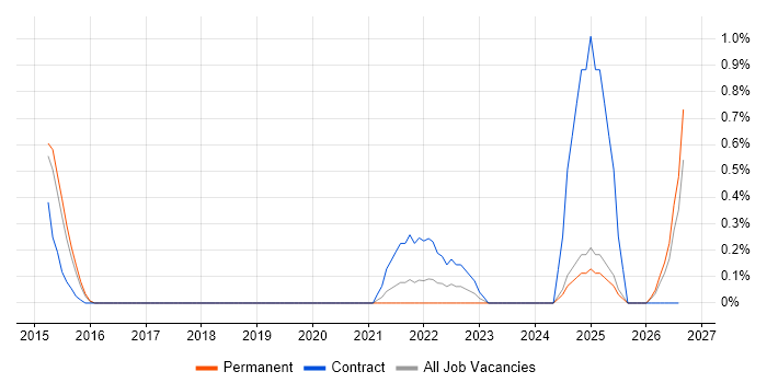 Self-Awareness job vacancy trend in Bedfordshire