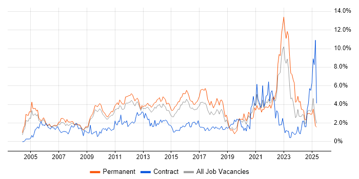Job vacancy trend for Self-Motivation in Bedfordshire Job vacancy trend for Self-Motivation in Bedfordshire