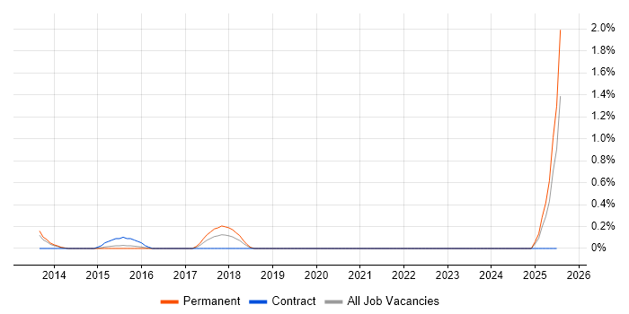 Job vacancy trend for Semantic Web in Bedfordshire