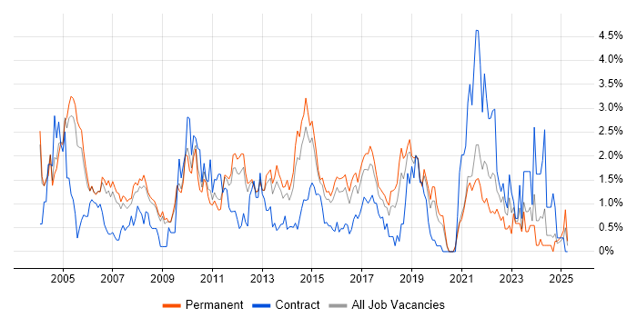 Job vacancy trend for Senior Analyst in Bedfordshire Job vacancy trend for Senior Analyst in Bedfordshire
