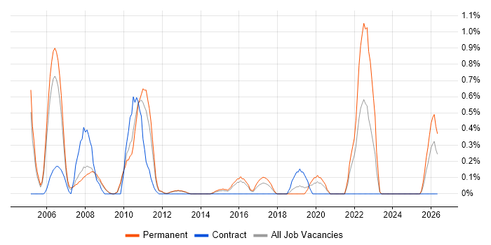 Senior Applications Developer job vacancy trend in Bedfordshire
