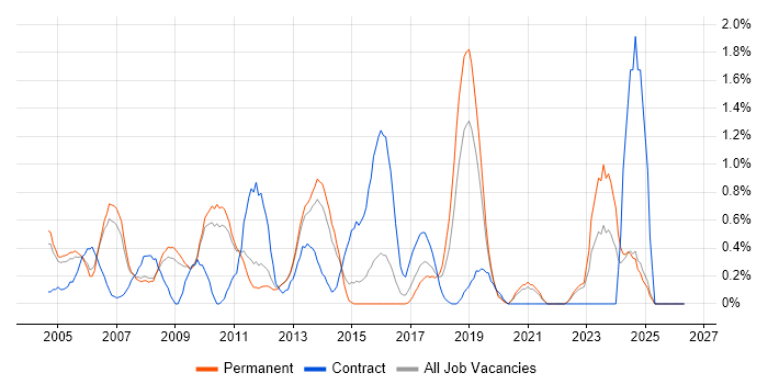 Senior Architect job vacancy trend in Bedfordshire