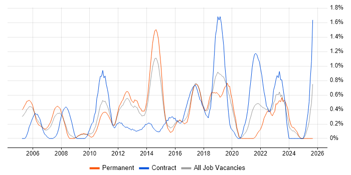Senior Business Analyst job vacancy trend in Bedfordshire