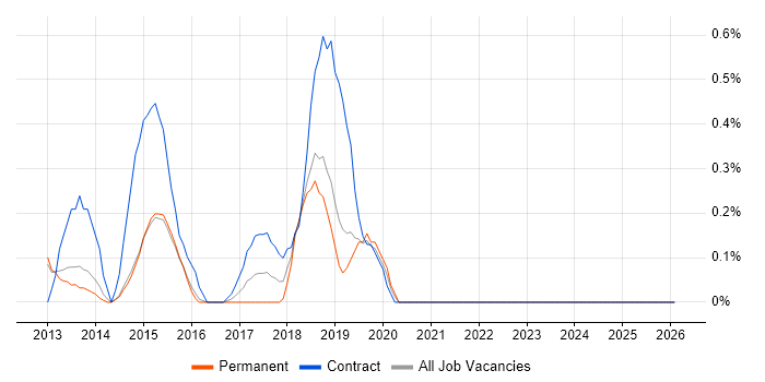 Senior Business Intelligence Developer job vacancy trend in Bedfordshire