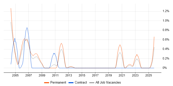Senior C++ Software Engineer job vacancy trend in Bedfordshire