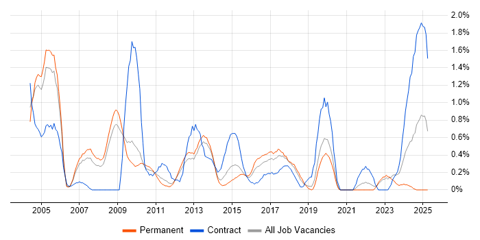 Job vacancy trend for Senior Consultant in Bedfordshire Job vacancy trend for Senior Consultant in Bedfordshire