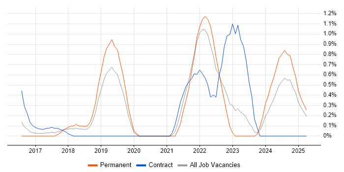Job vacancy trend for Senior Data Engineer in Bedfordshire Job vacancy trend for Senior Data Engineer in Bedfordshire