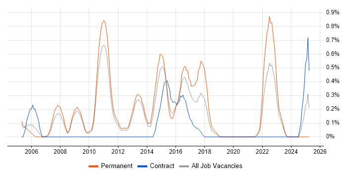 Job vacancy trend for Senior Data Warehouse Specialist in Bedfordshire