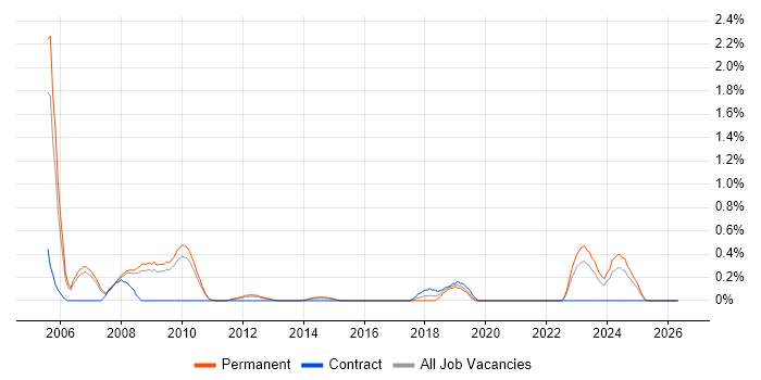 Senior DBA job vacancy trend in Bedfordshire