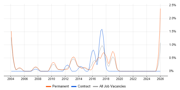 Senior Designer job vacancy trend in Bedfordshire