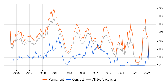 Job vacancy trend for Senior Developer in Bedfordshire Job vacancy trend for Senior Developer in Bedfordshire