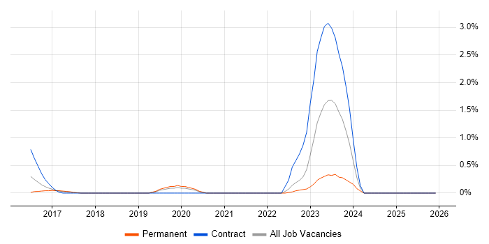 Senior DevOps job vacancy trend in Bedfordshire