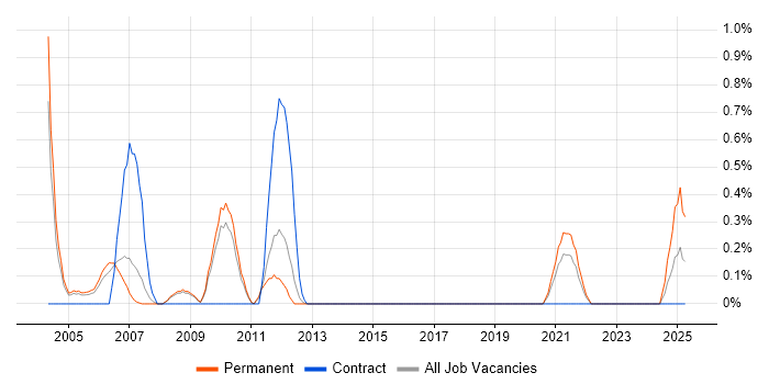 Job vacancy trend for Senior Embedded Engineer in Bedfordshire Job vacancy trend for Senior Embedded Engineer in Bedfordshire