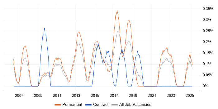 Job vacancy trend for Senior Infrastructure Engineer in Bedfordshire Job vacancy trend for Senior Infrastructure Engineer in Bedfordshire