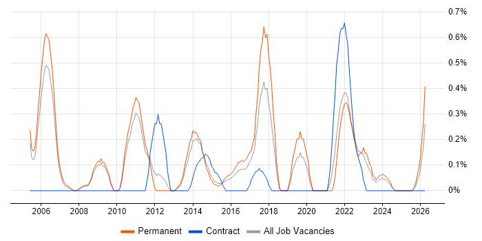 Senior IT Manager job vacancy trend in Bedfordshire