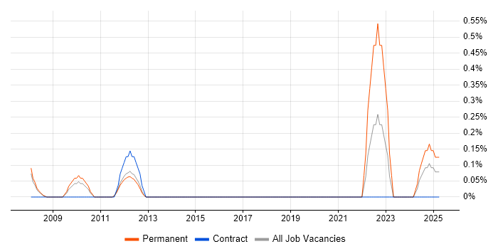 Job vacancy trend for Senior IT Technician in Bedfordshire Job vacancy trend for Senior IT Technician in Bedfordshire